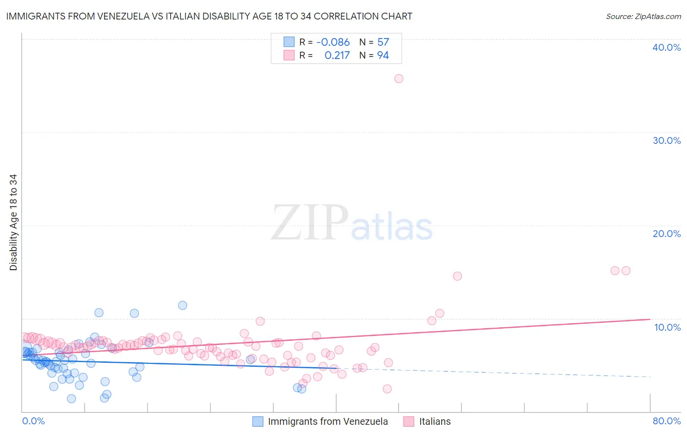 Immigrants from Venezuela vs Italian Disability Age 18 to 34