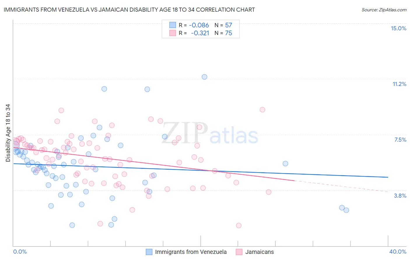 Immigrants from Venezuela vs Jamaican Disability Age 18 to 34