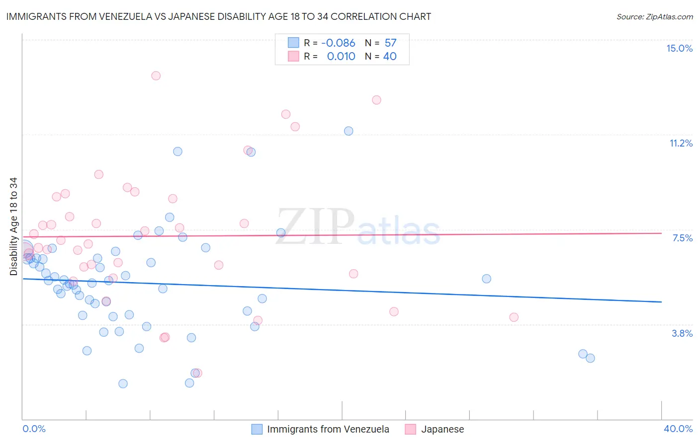 Immigrants from Venezuela vs Japanese Disability Age 18 to 34