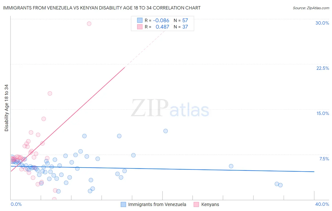 Immigrants from Venezuela vs Kenyan Disability Age 18 to 34
