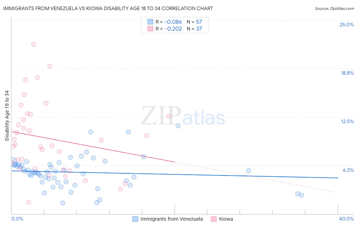 Immigrants from Venezuela vs Kiowa Disability Age 18 to 34