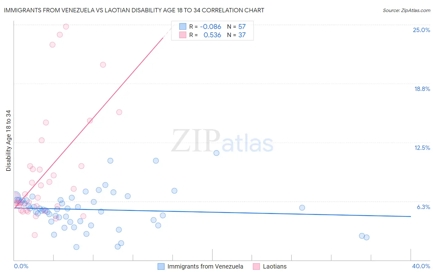 Immigrants from Venezuela vs Laotian Disability Age 18 to 34
