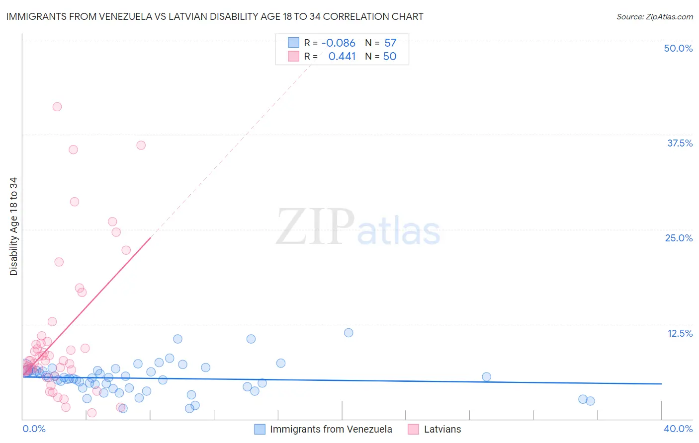 Immigrants from Venezuela vs Latvian Disability Age 18 to 34