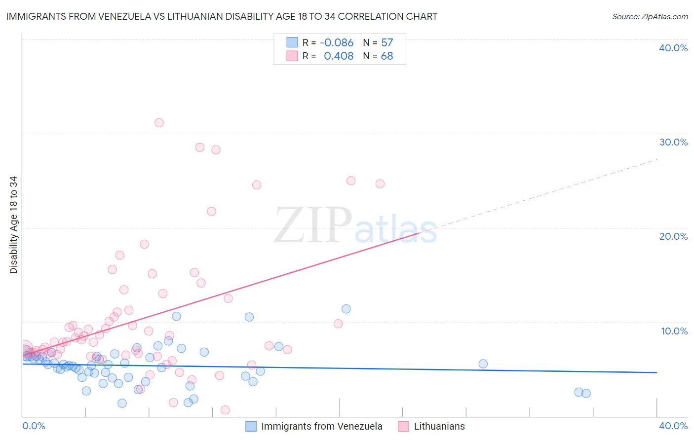 Immigrants from Venezuela vs Lithuanian Disability Age 18 to 34