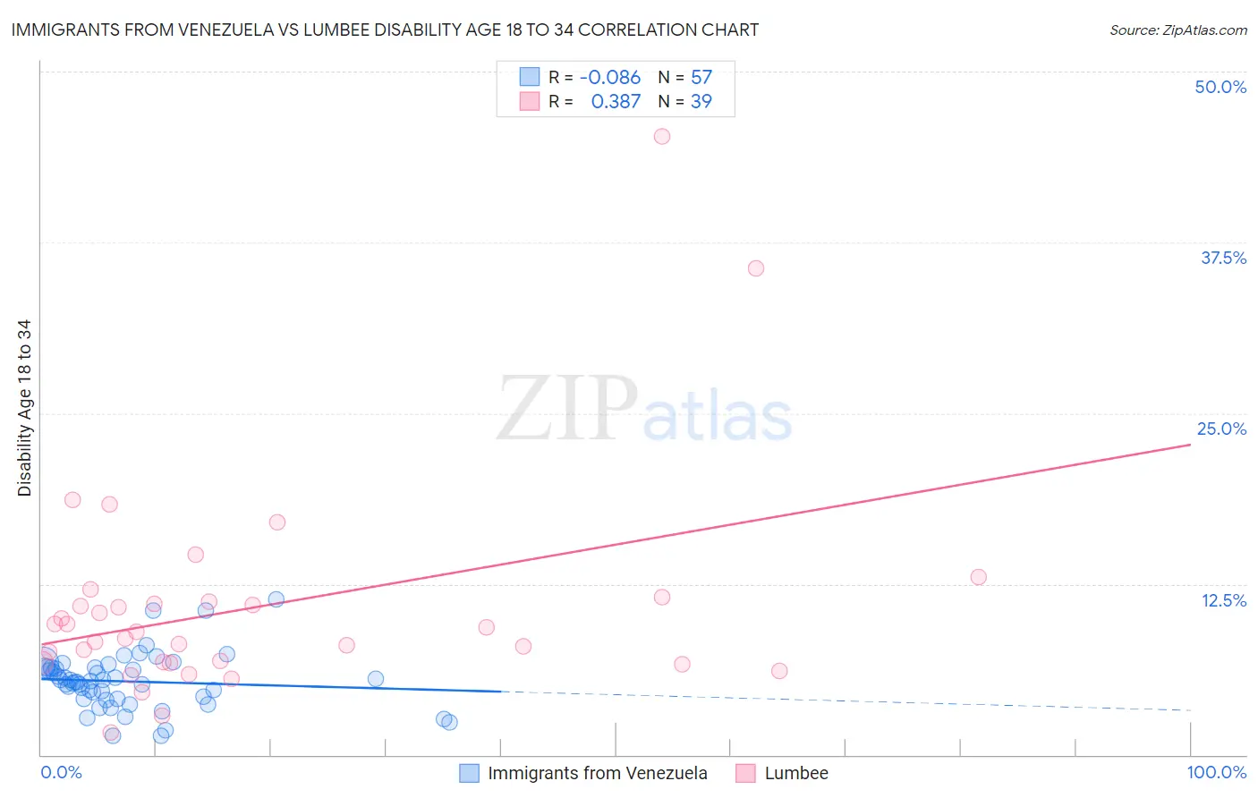 Immigrants from Venezuela vs Lumbee Disability Age 18 to 34