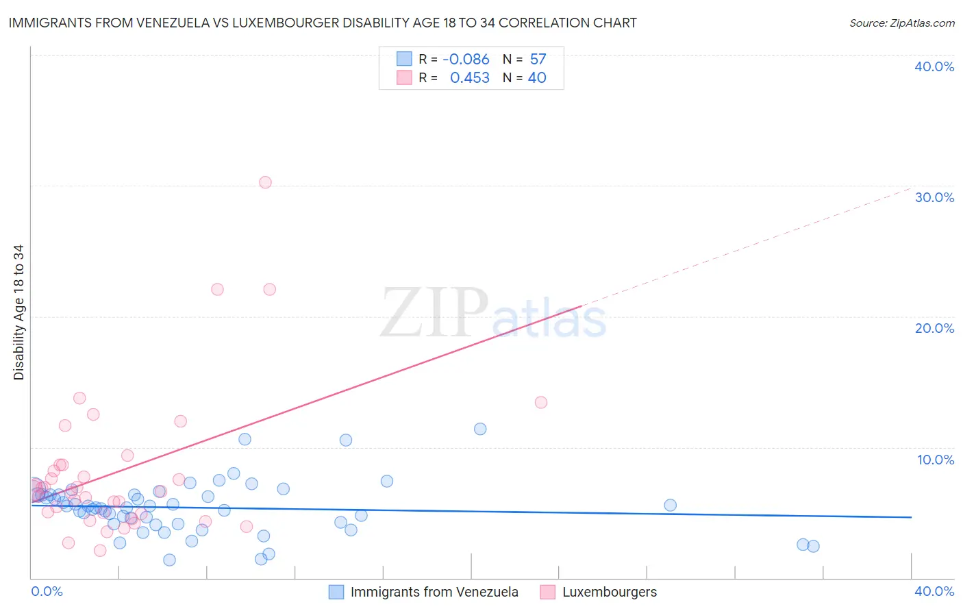 Immigrants from Venezuela vs Luxembourger Disability Age 18 to 34