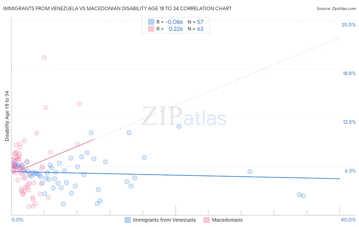 Immigrants from Venezuela vs Macedonian Disability Age 18 to 34