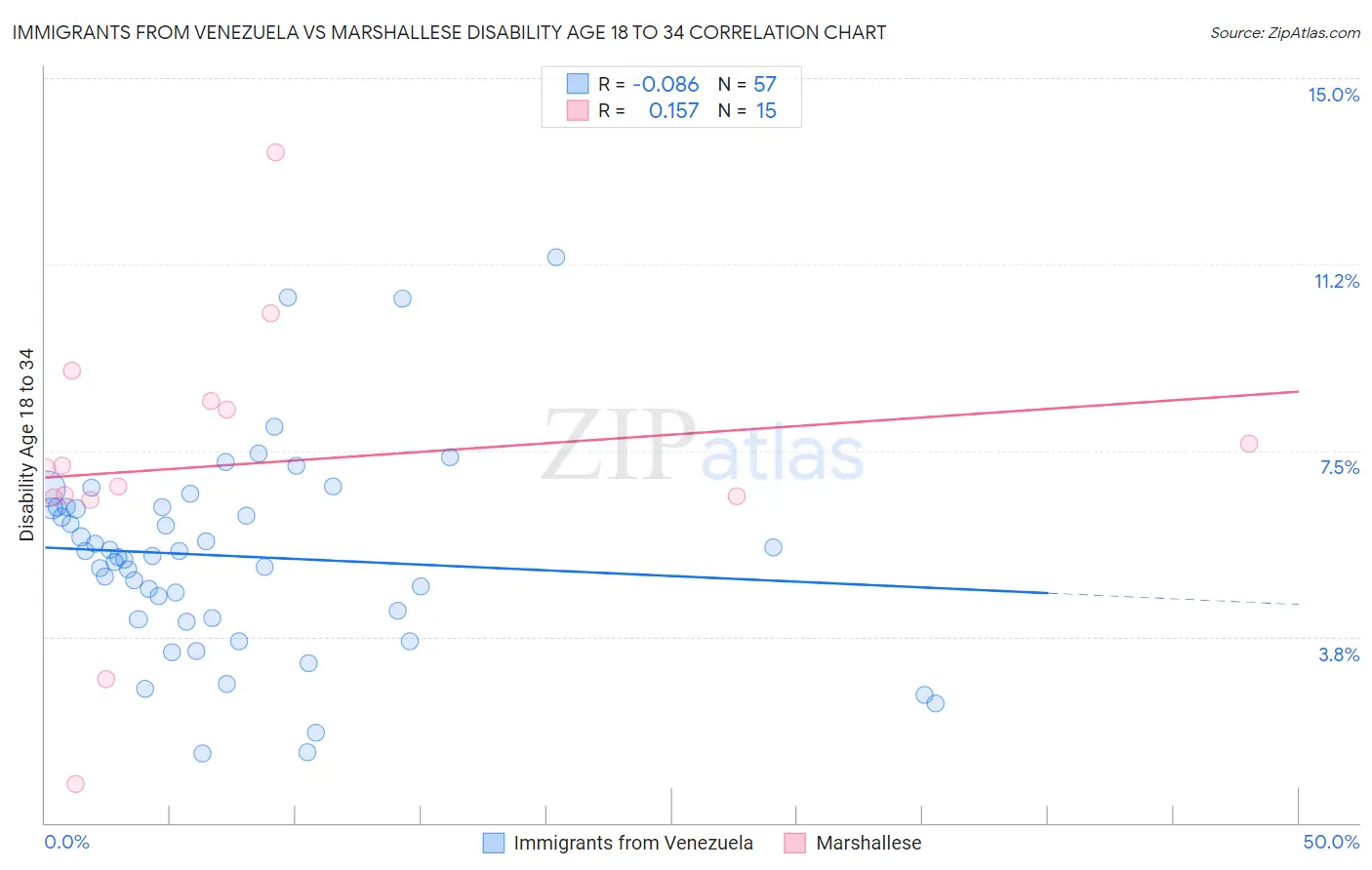 Immigrants from Venezuela vs Marshallese Disability Age 18 to 34