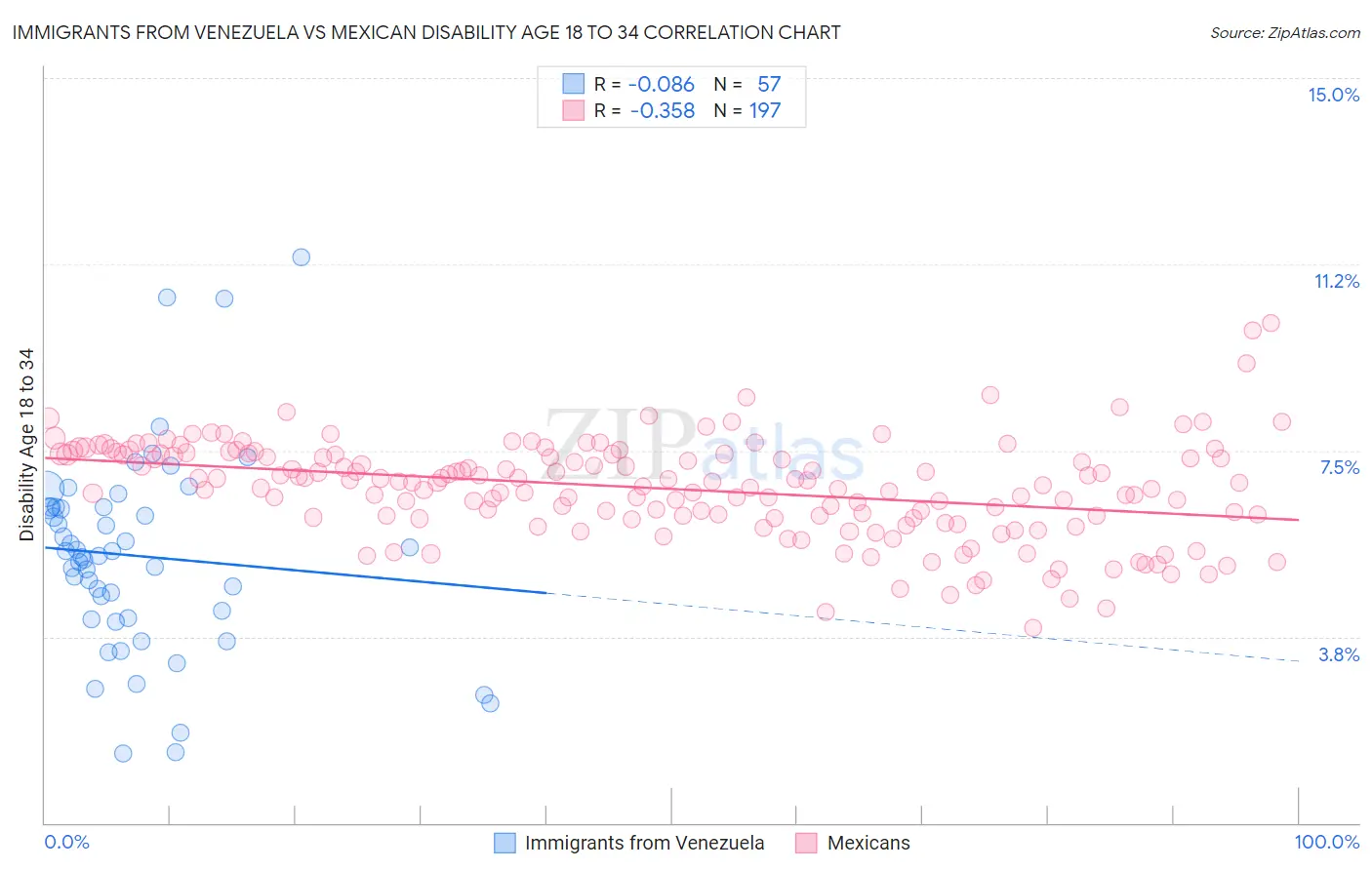 Immigrants from Venezuela vs Mexican Disability Age 18 to 34