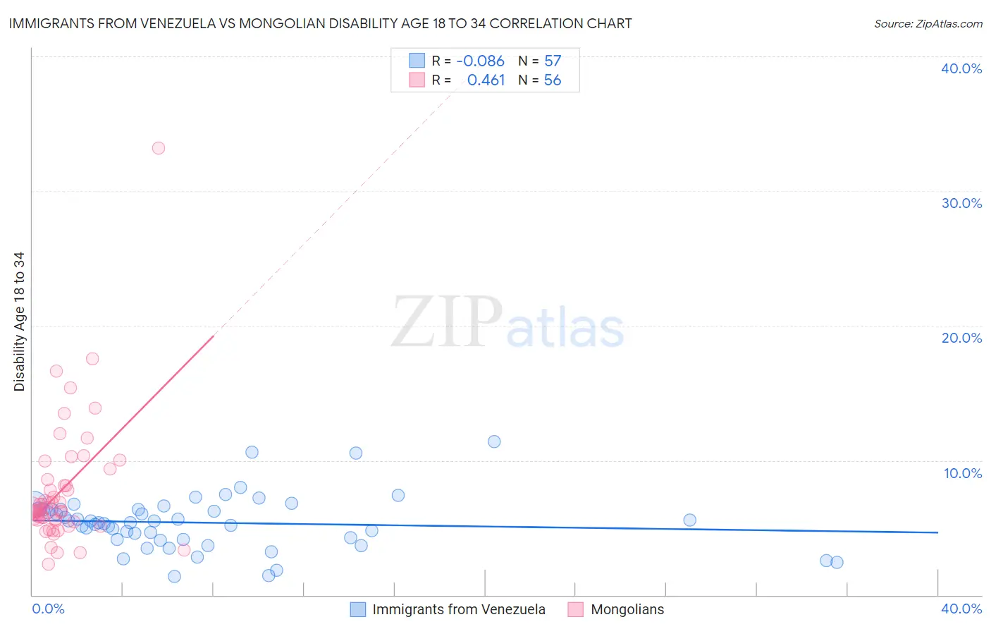 Immigrants from Venezuela vs Mongolian Disability Age 18 to 34