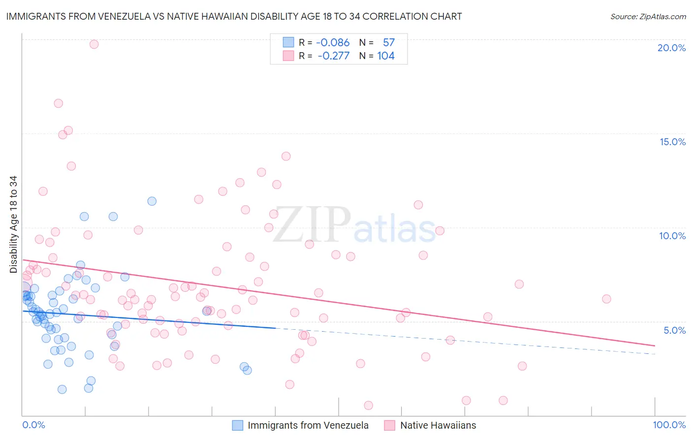 Immigrants from Venezuela vs Native Hawaiian Disability Age 18 to 34