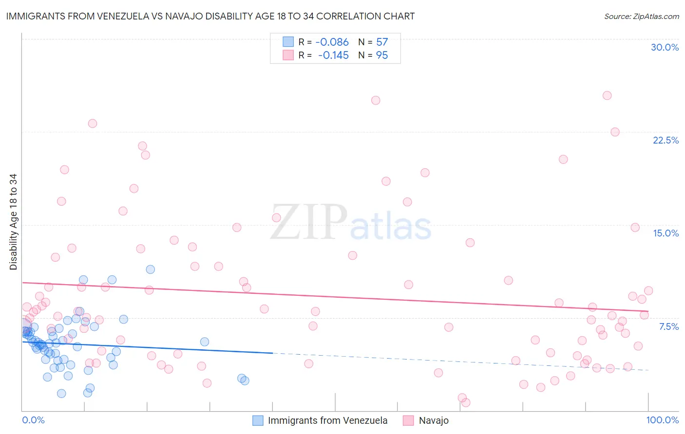 Immigrants from Venezuela vs Navajo Disability Age 18 to 34