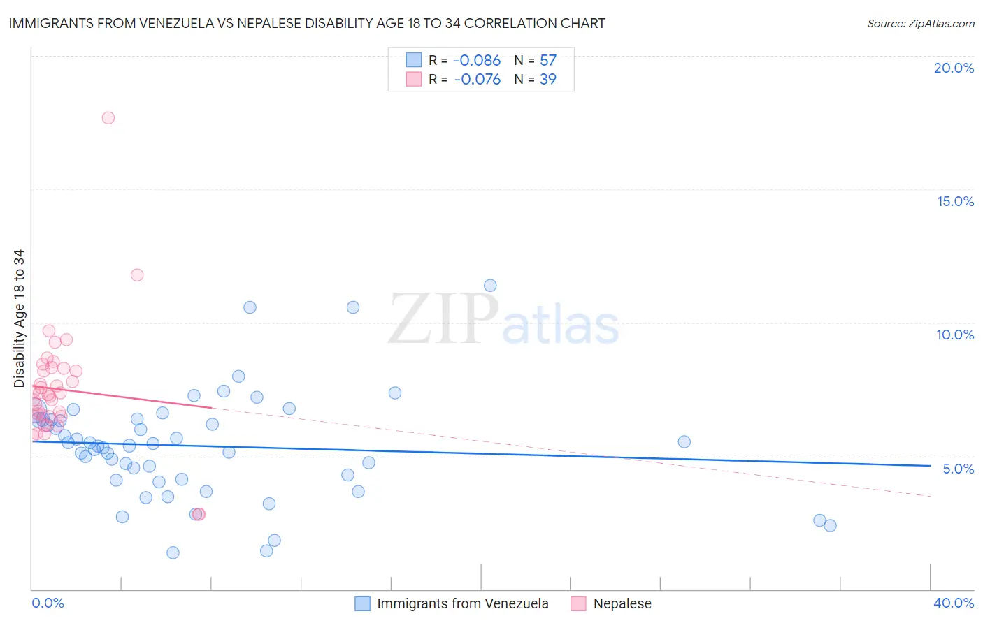Immigrants from Venezuela vs Nepalese Disability Age 18 to 34