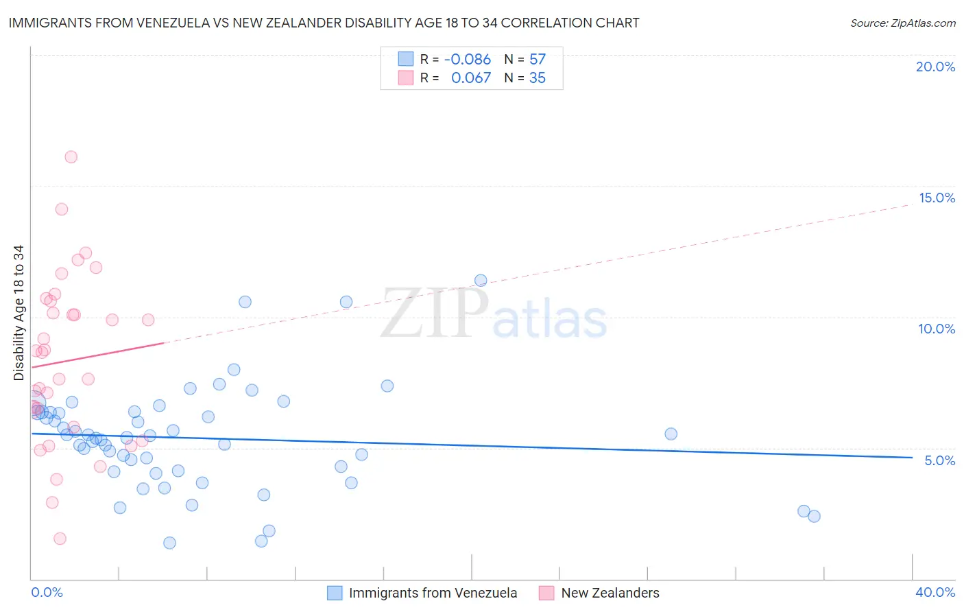 Immigrants from Venezuela vs New Zealander Disability Age 18 to 34