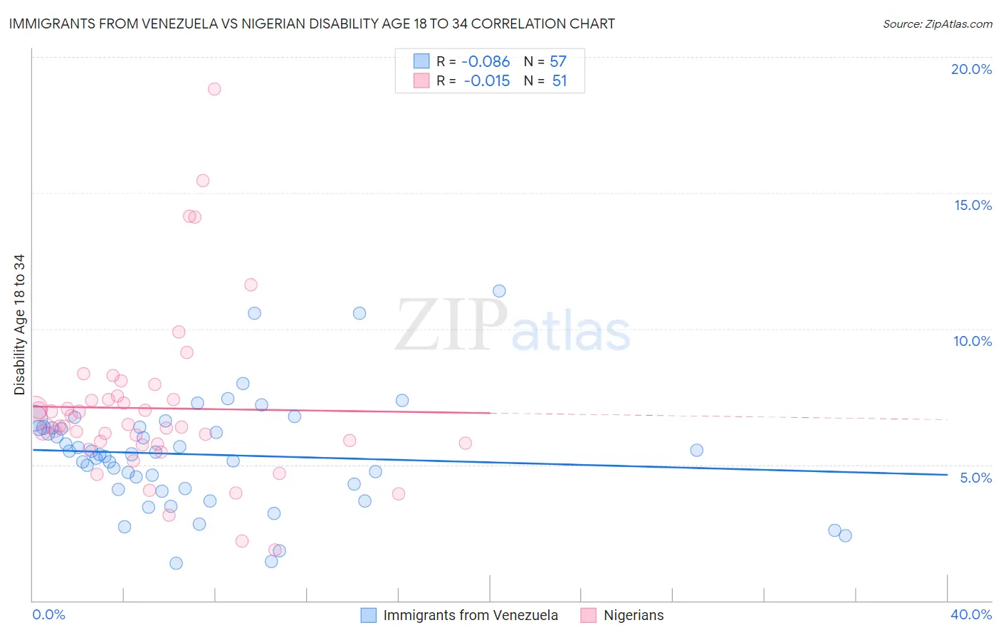 Immigrants from Venezuela vs Nigerian Disability Age 18 to 34