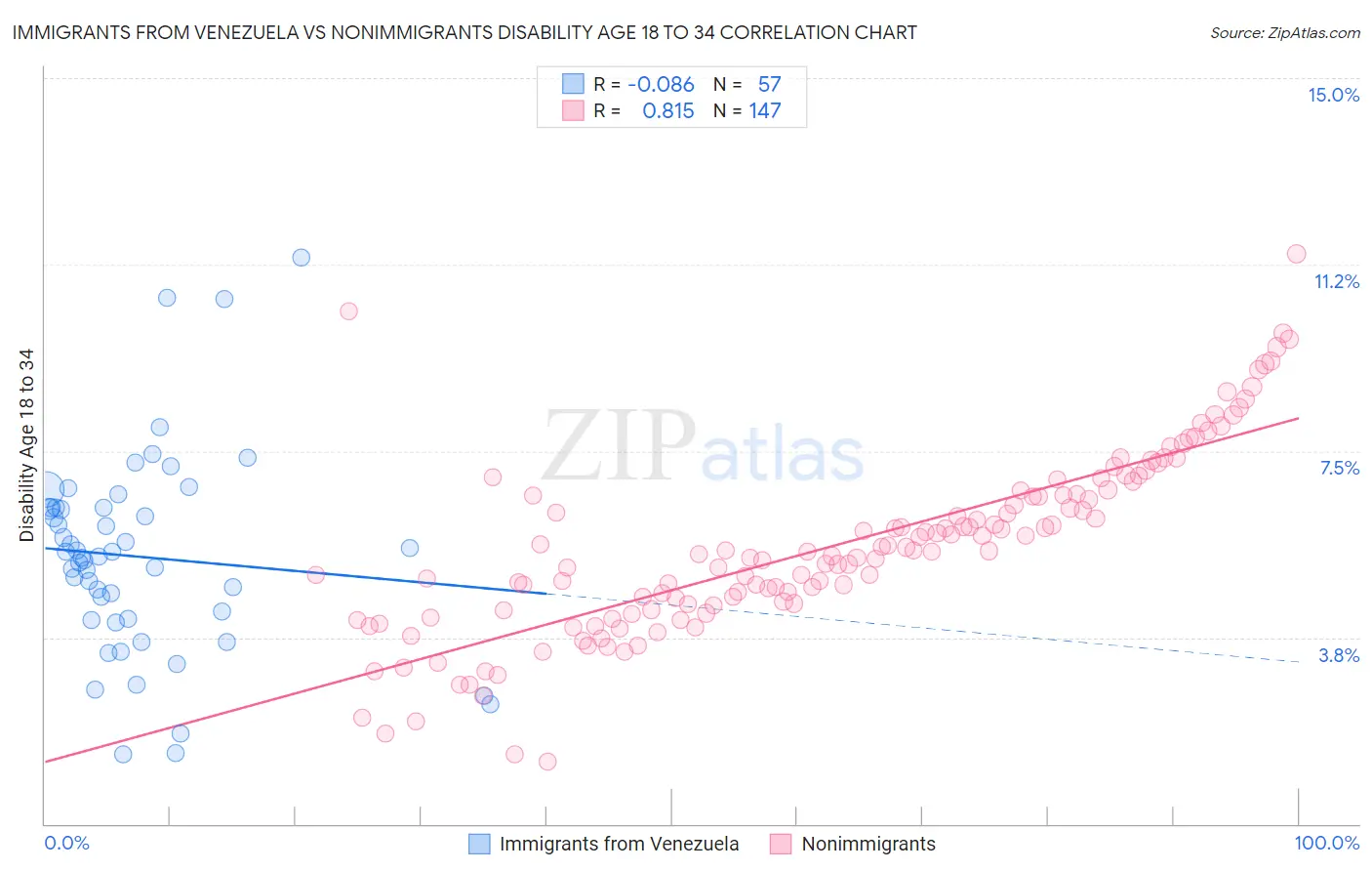 Immigrants from Venezuela vs Nonimmigrants Disability Age 18 to 34