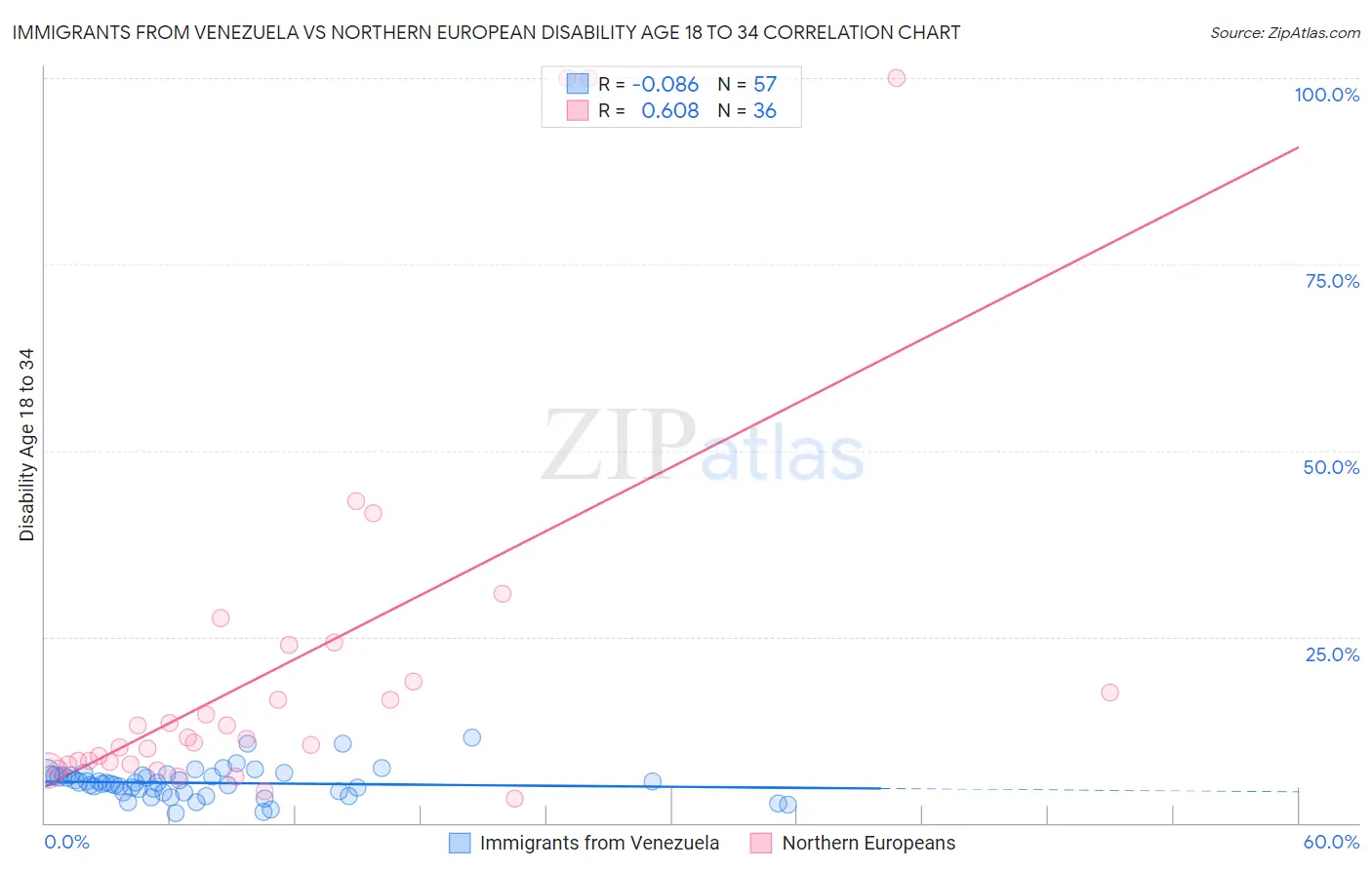 Immigrants from Venezuela vs Northern European Disability Age 18 to 34