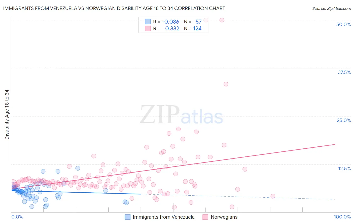 Immigrants from Venezuela vs Norwegian Disability Age 18 to 34