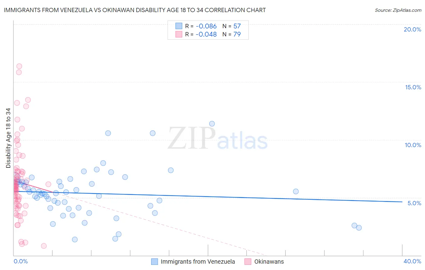 Immigrants from Venezuela vs Okinawan Disability Age 18 to 34