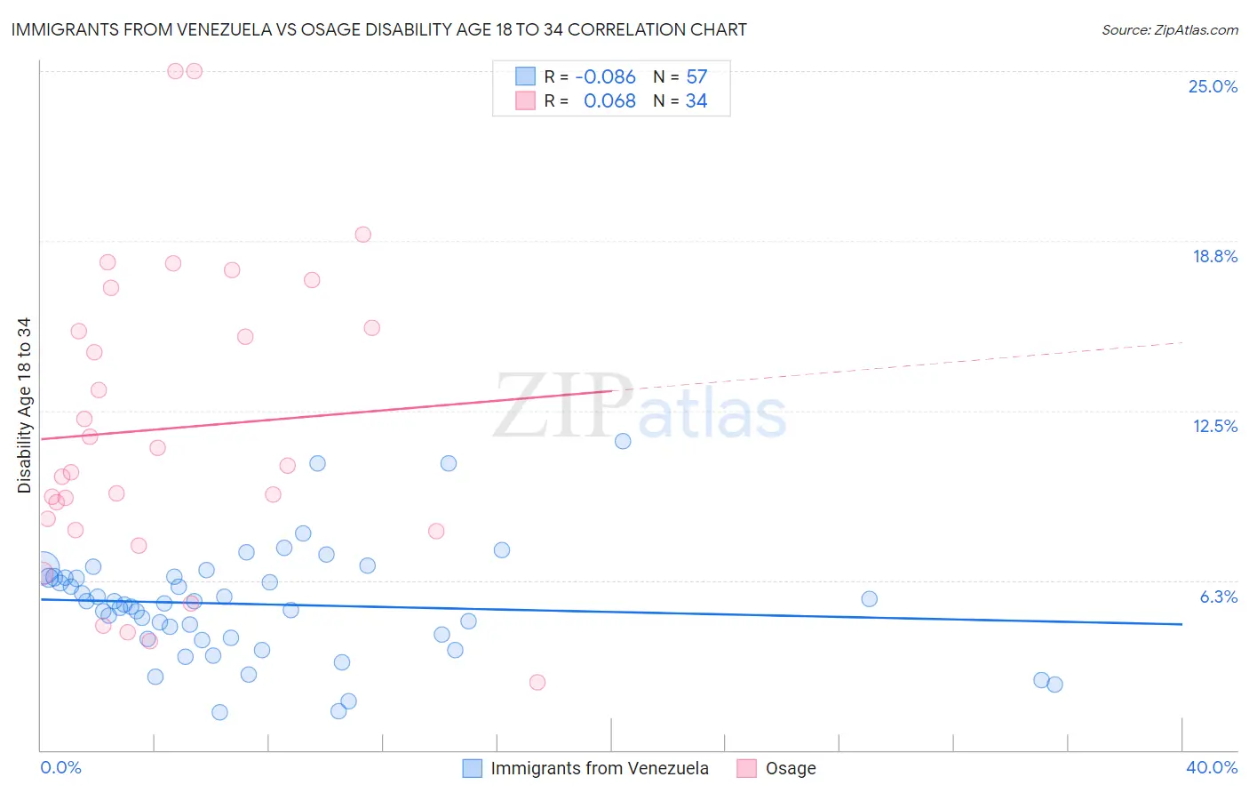 Immigrants from Venezuela vs Osage Disability Age 18 to 34