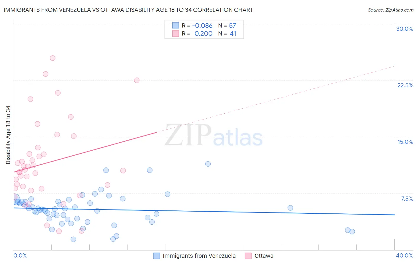 Immigrants from Venezuela vs Ottawa Disability Age 18 to 34