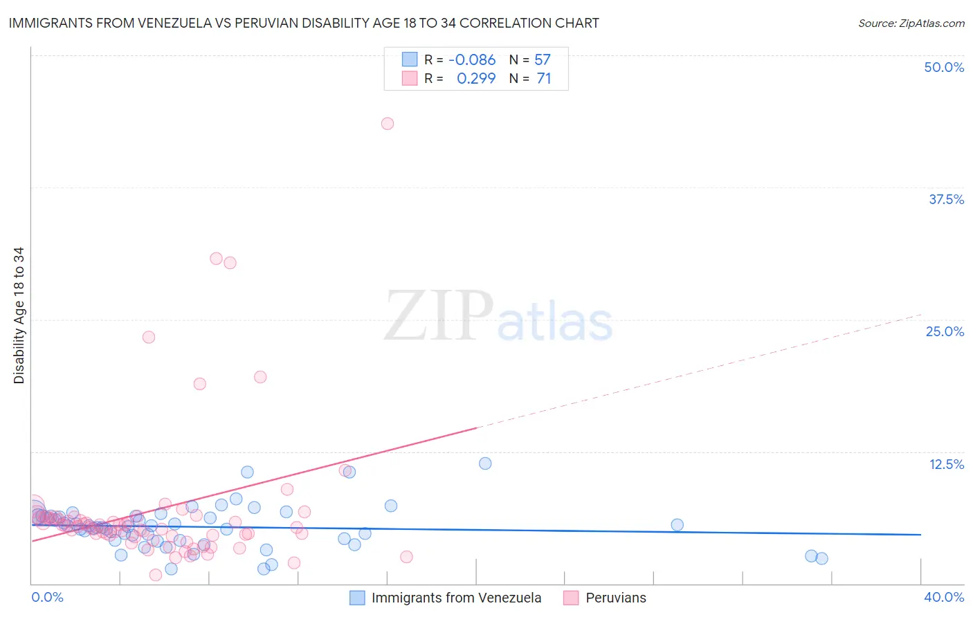 Immigrants from Venezuela vs Peruvian Disability Age 18 to 34