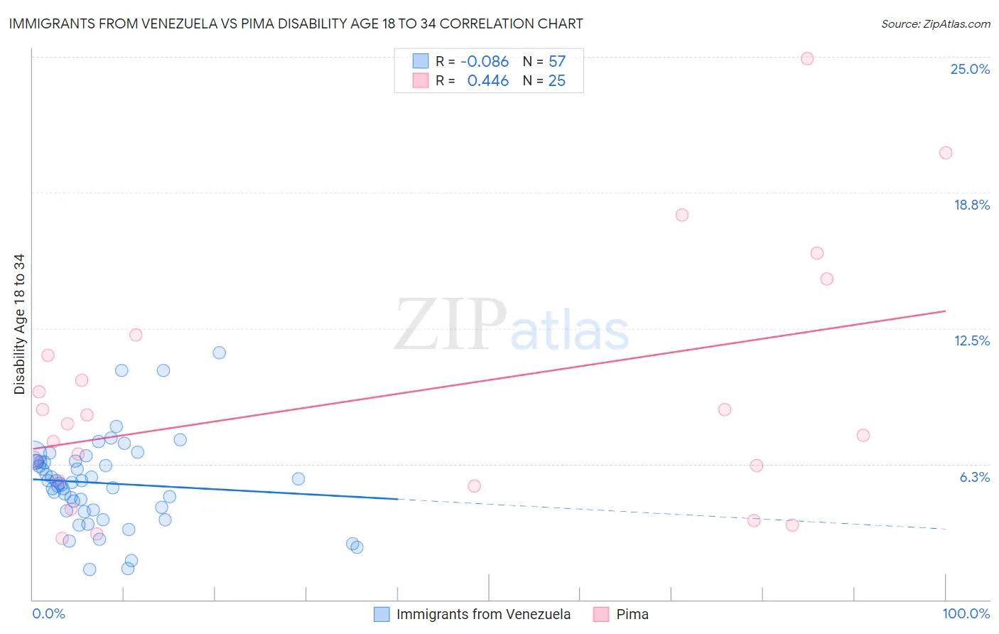 Immigrants from Venezuela vs Pima Disability Age 18 to 34