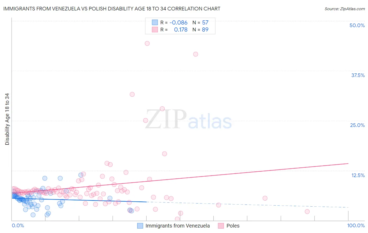 Immigrants from Venezuela vs Polish Disability Age 18 to 34