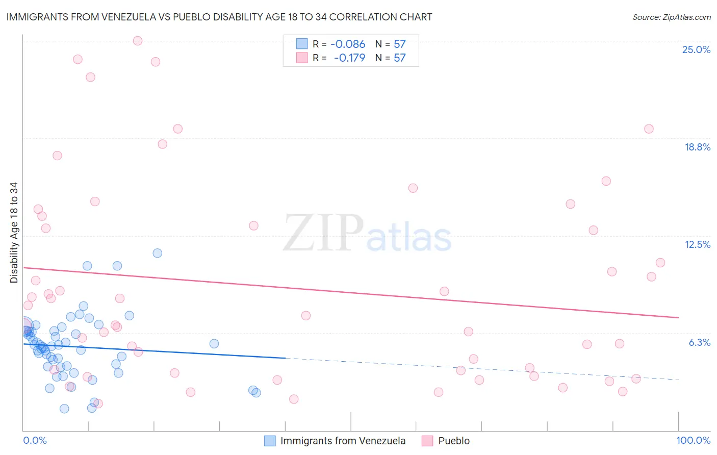 Immigrants from Venezuela vs Pueblo Disability Age 18 to 34