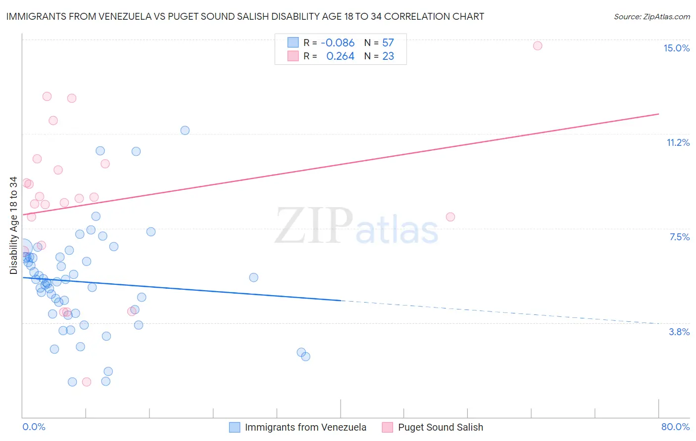 Immigrants from Venezuela vs Puget Sound Salish Disability Age 18 to 34