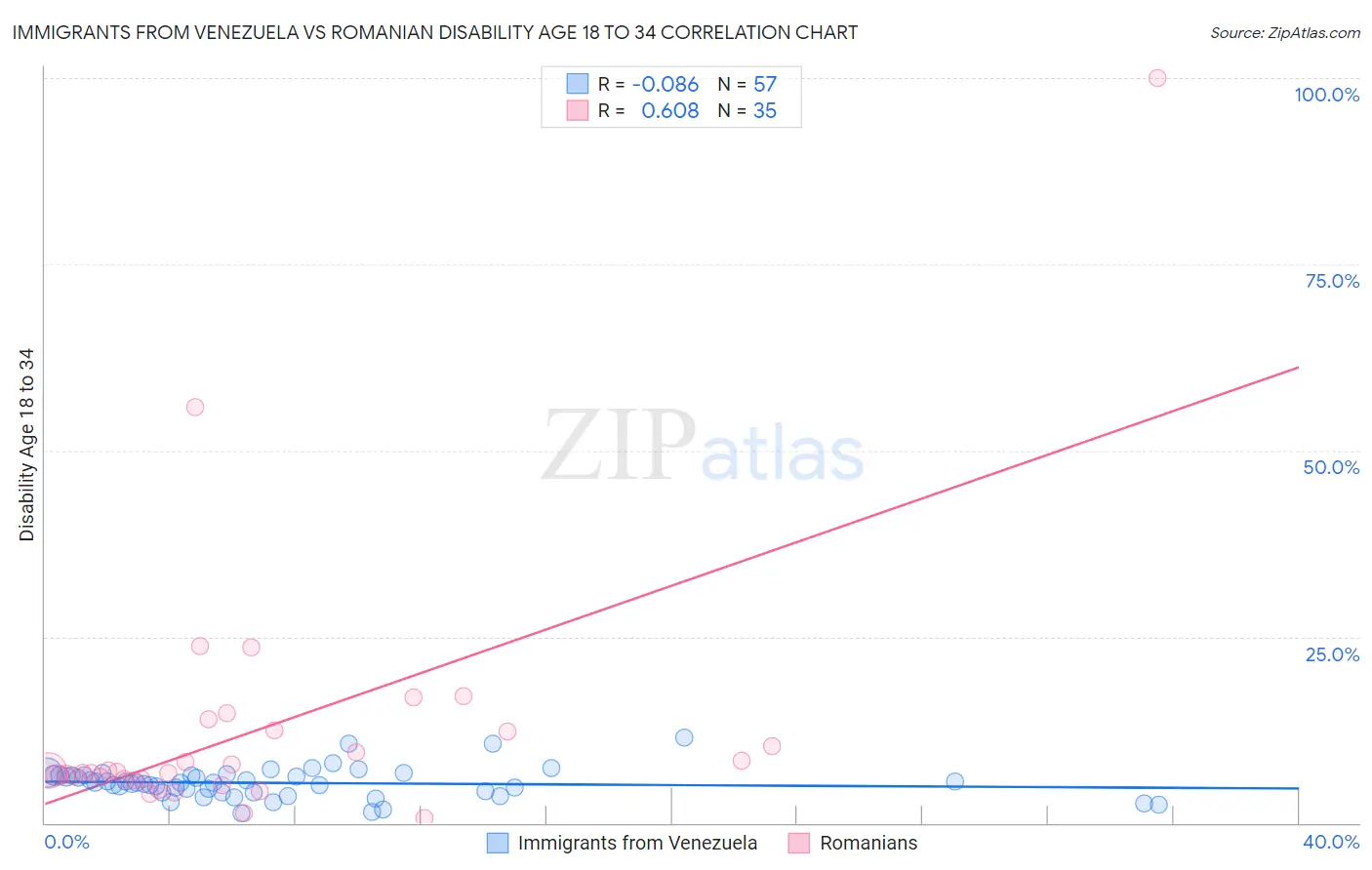 Immigrants from Venezuela vs Romanian Disability Age 18 to 34