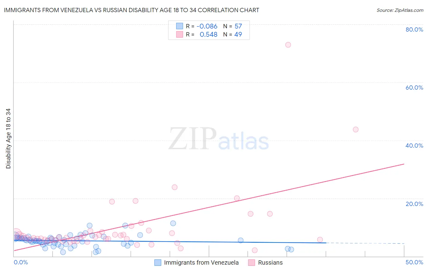 Immigrants from Venezuela vs Russian Disability Age 18 to 34