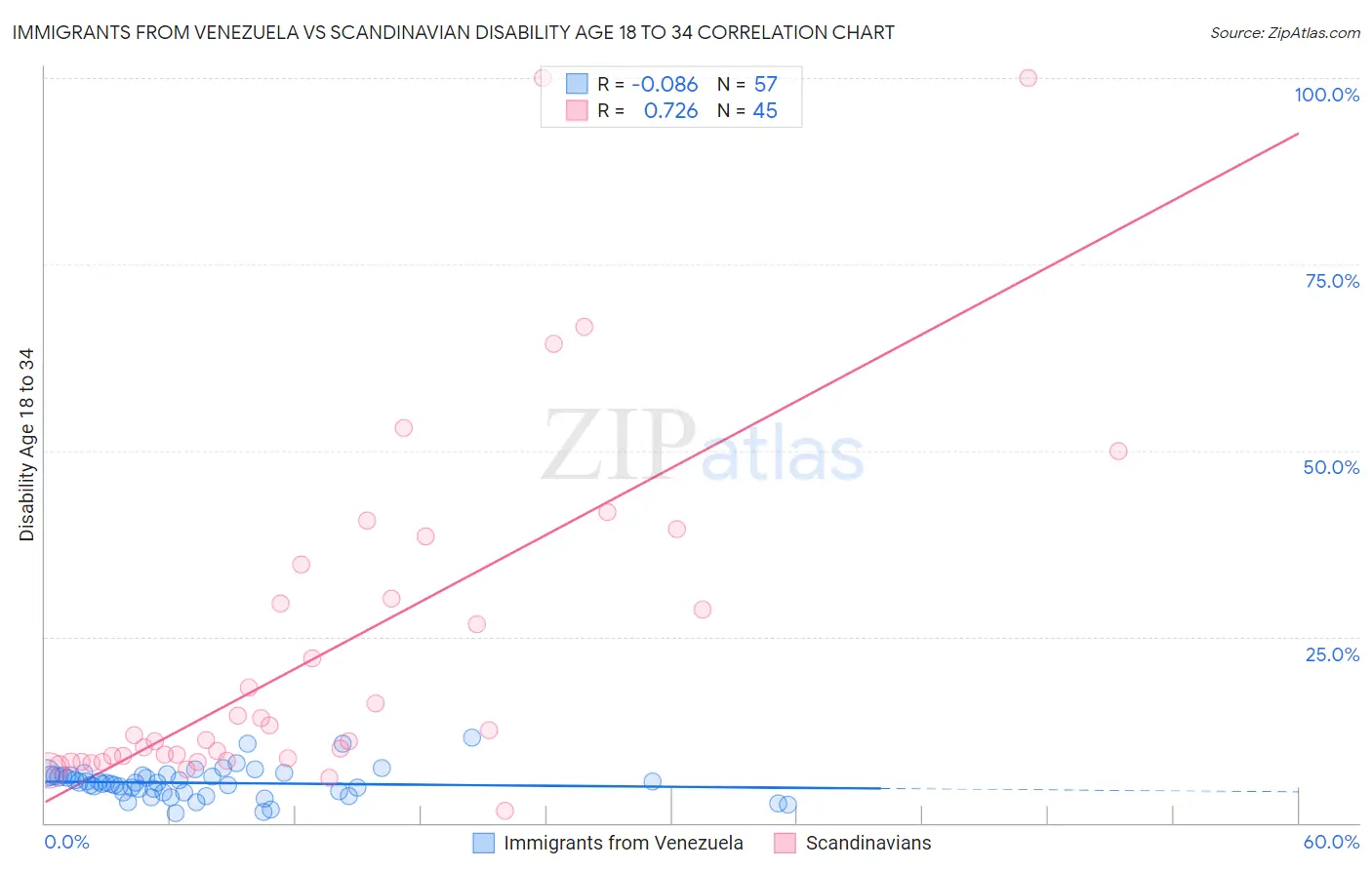 Immigrants from Venezuela vs Scandinavian Disability Age 18 to 34