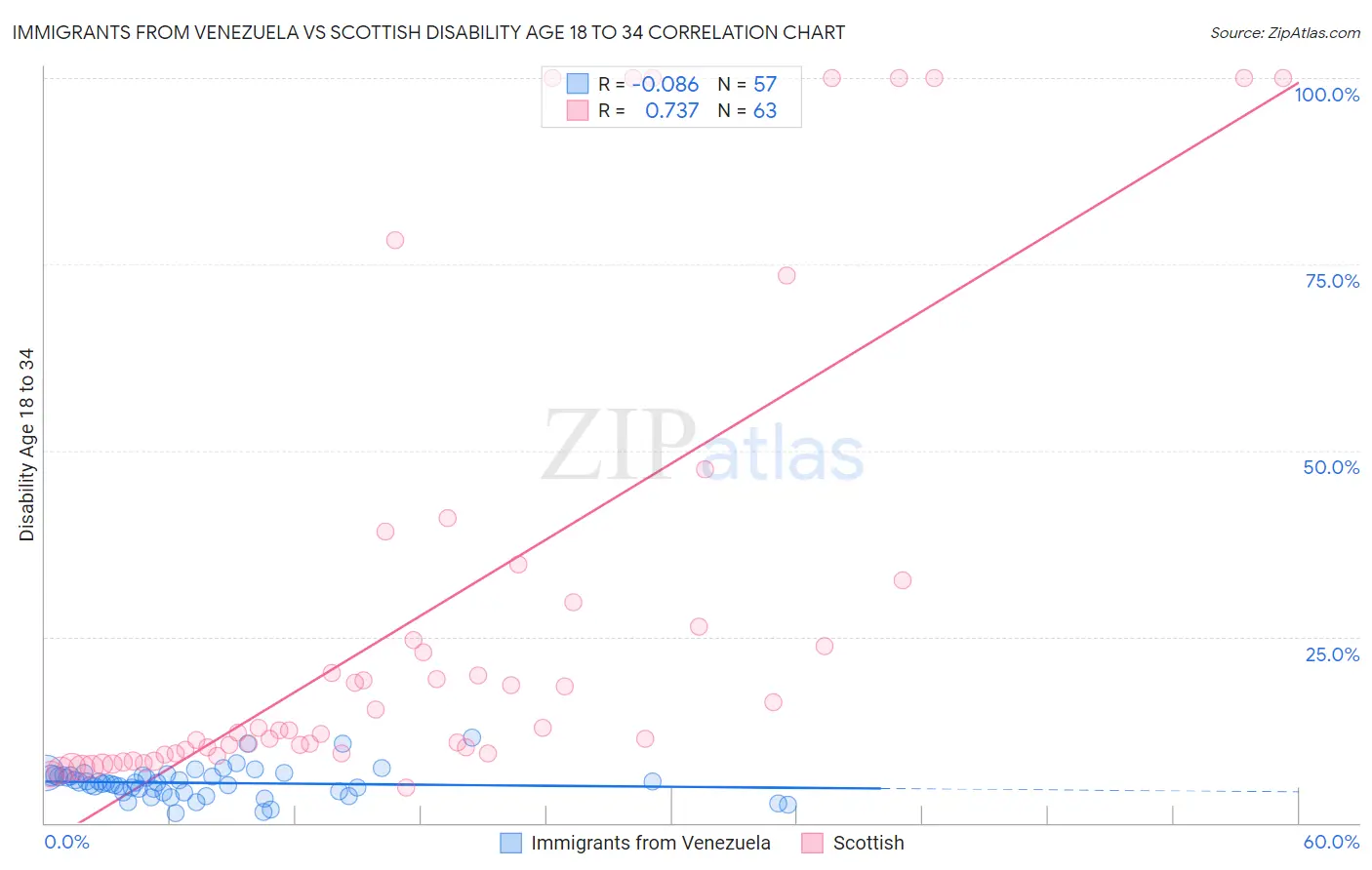 Immigrants from Venezuela vs Scottish Disability Age 18 to 34