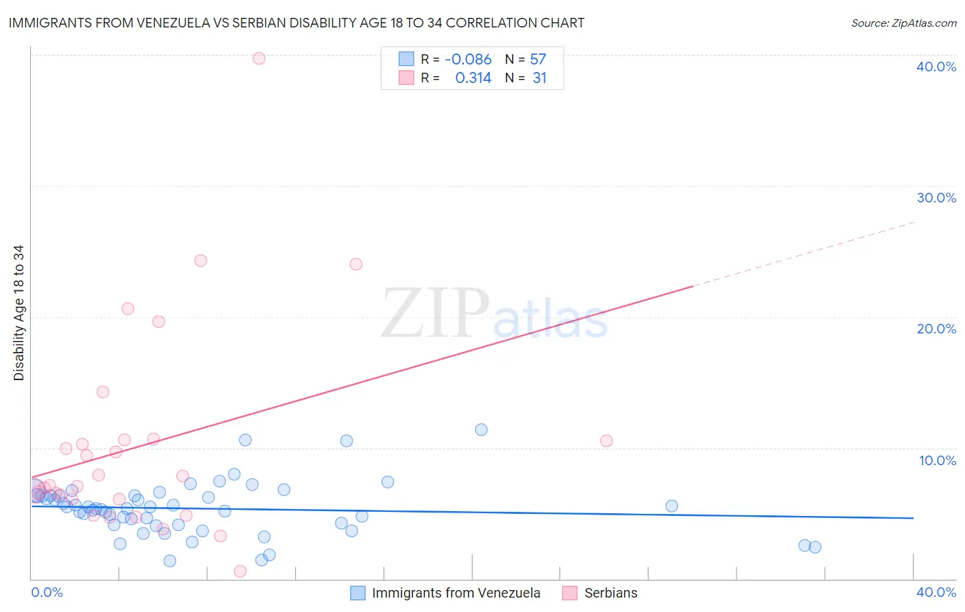 Immigrants from Venezuela vs Serbian Disability Age 18 to 34