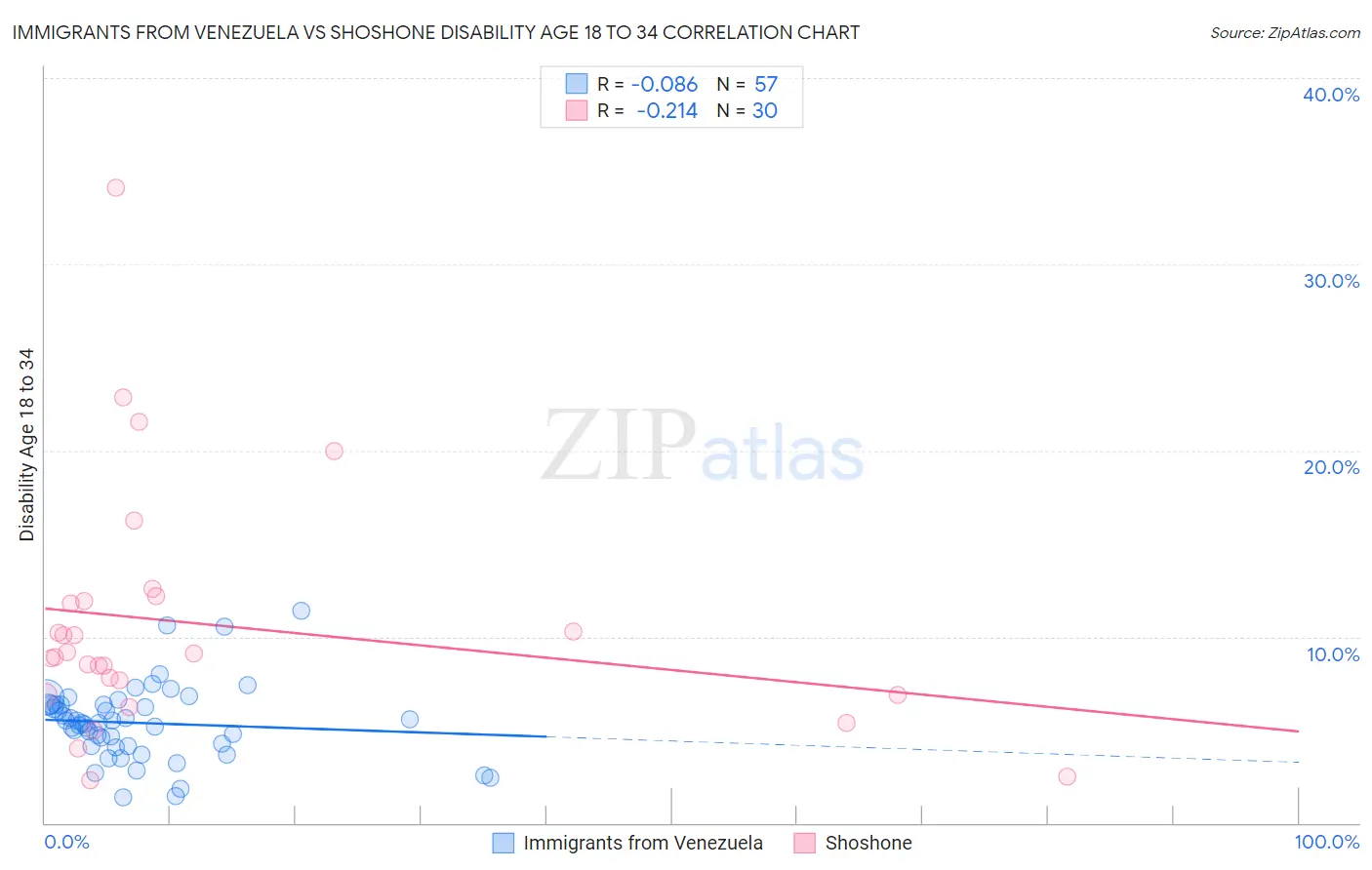Immigrants from Venezuela vs Shoshone Disability Age 18 to 34