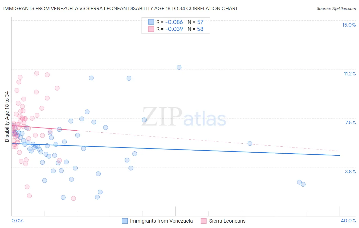 Immigrants from Venezuela vs Sierra Leonean Disability Age 18 to 34