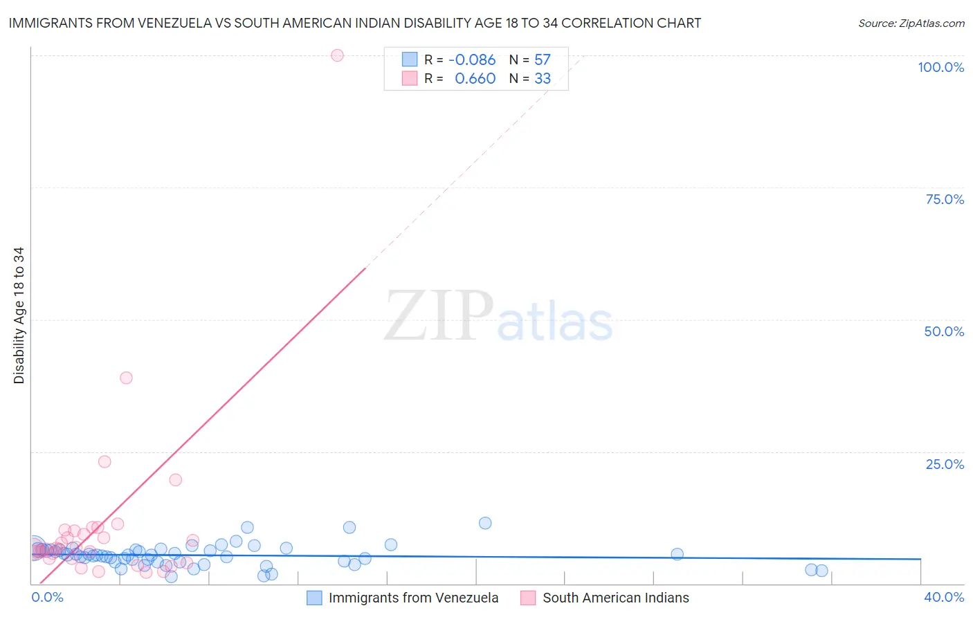 Immigrants from Venezuela vs South American Indian Disability Age 18 to 34