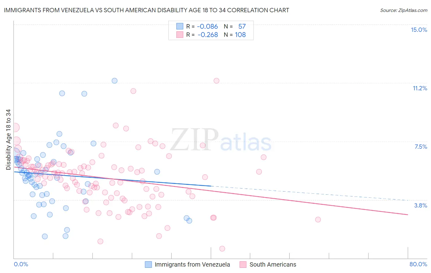 Immigrants from Venezuela vs South American Disability Age 18 to 34