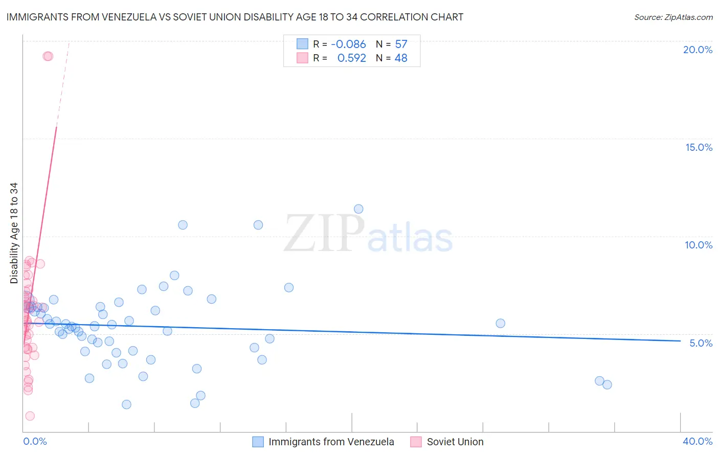 Immigrants from Venezuela vs Soviet Union Disability Age 18 to 34