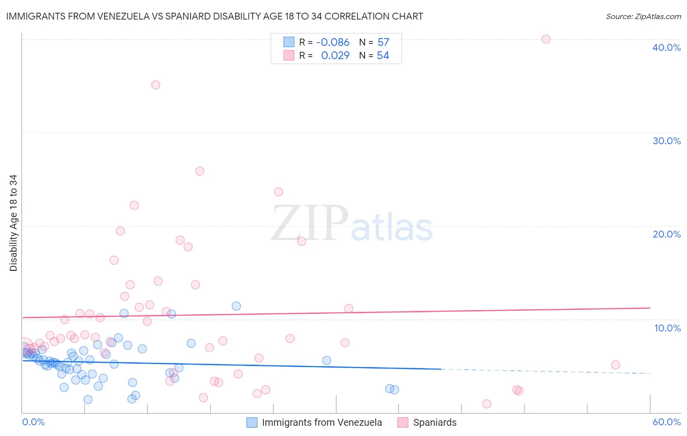Immigrants from Venezuela vs Spaniard Disability Age 18 to 34