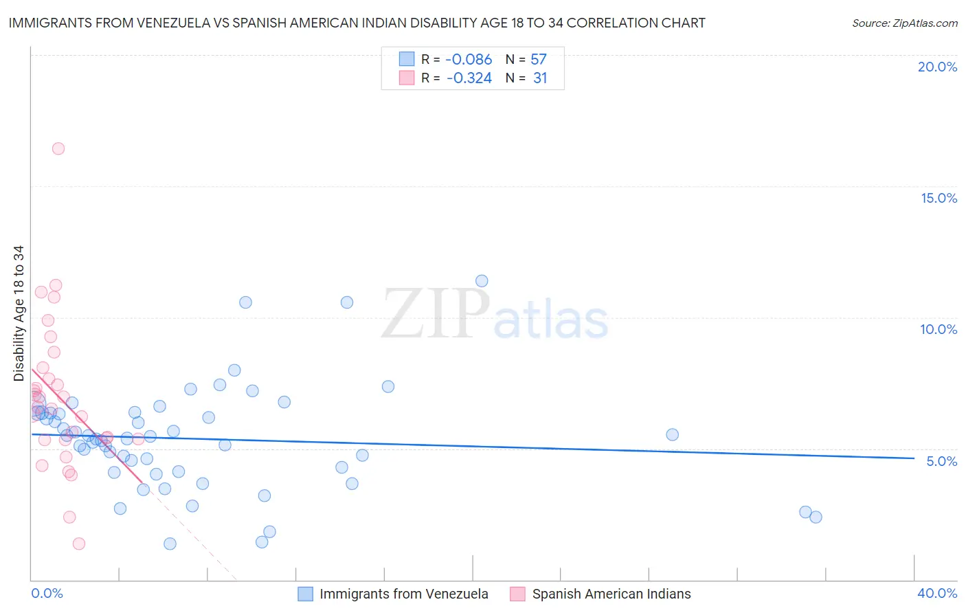 Immigrants from Venezuela vs Spanish American Indian Disability Age 18 to 34
