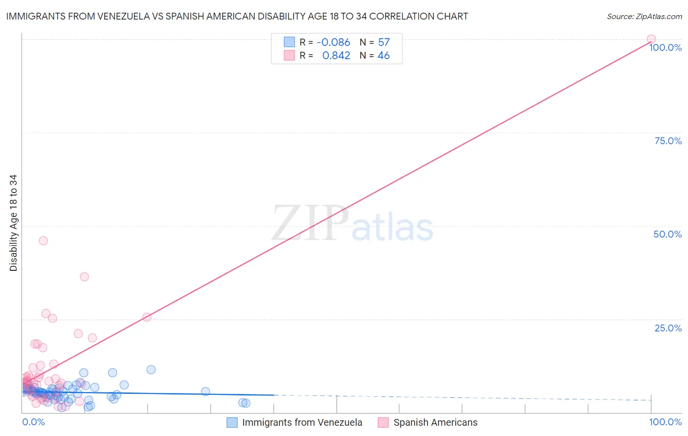Immigrants from Venezuela vs Spanish American Disability Age 18 to 34