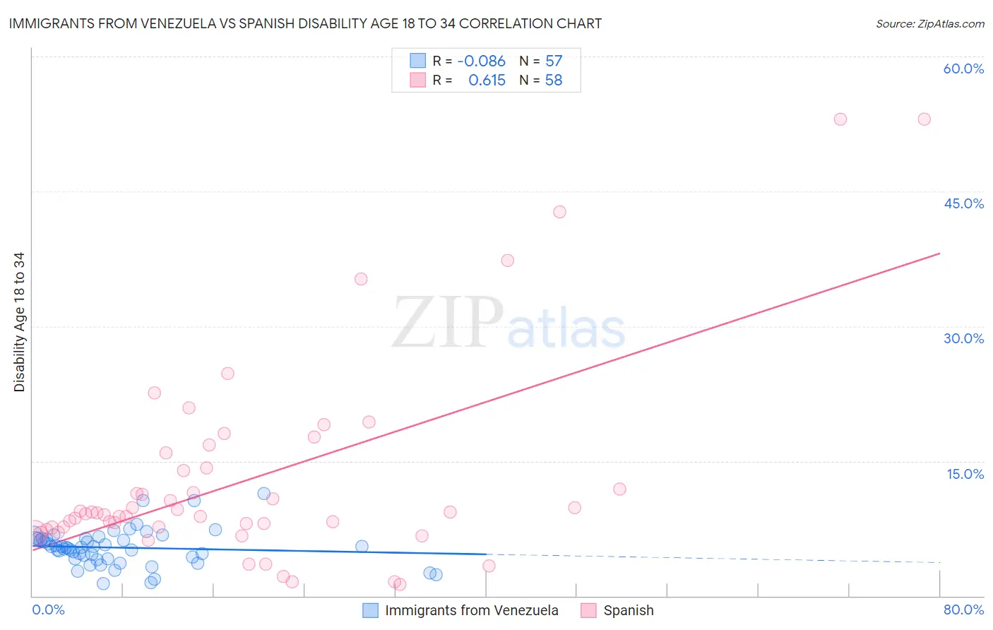 Immigrants from Venezuela vs Spanish Disability Age 18 to 34