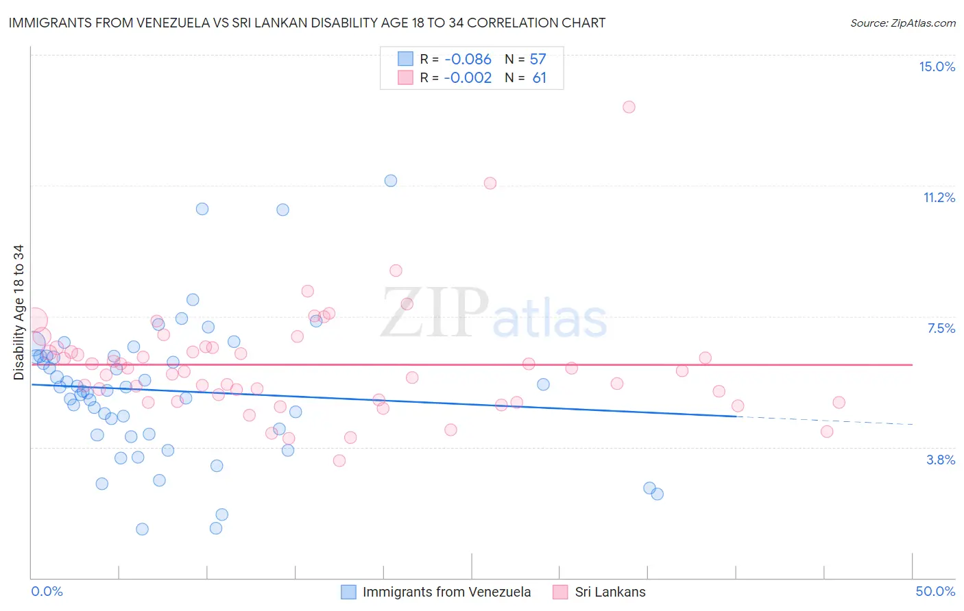 Immigrants from Venezuela vs Sri Lankan Disability Age 18 to 34