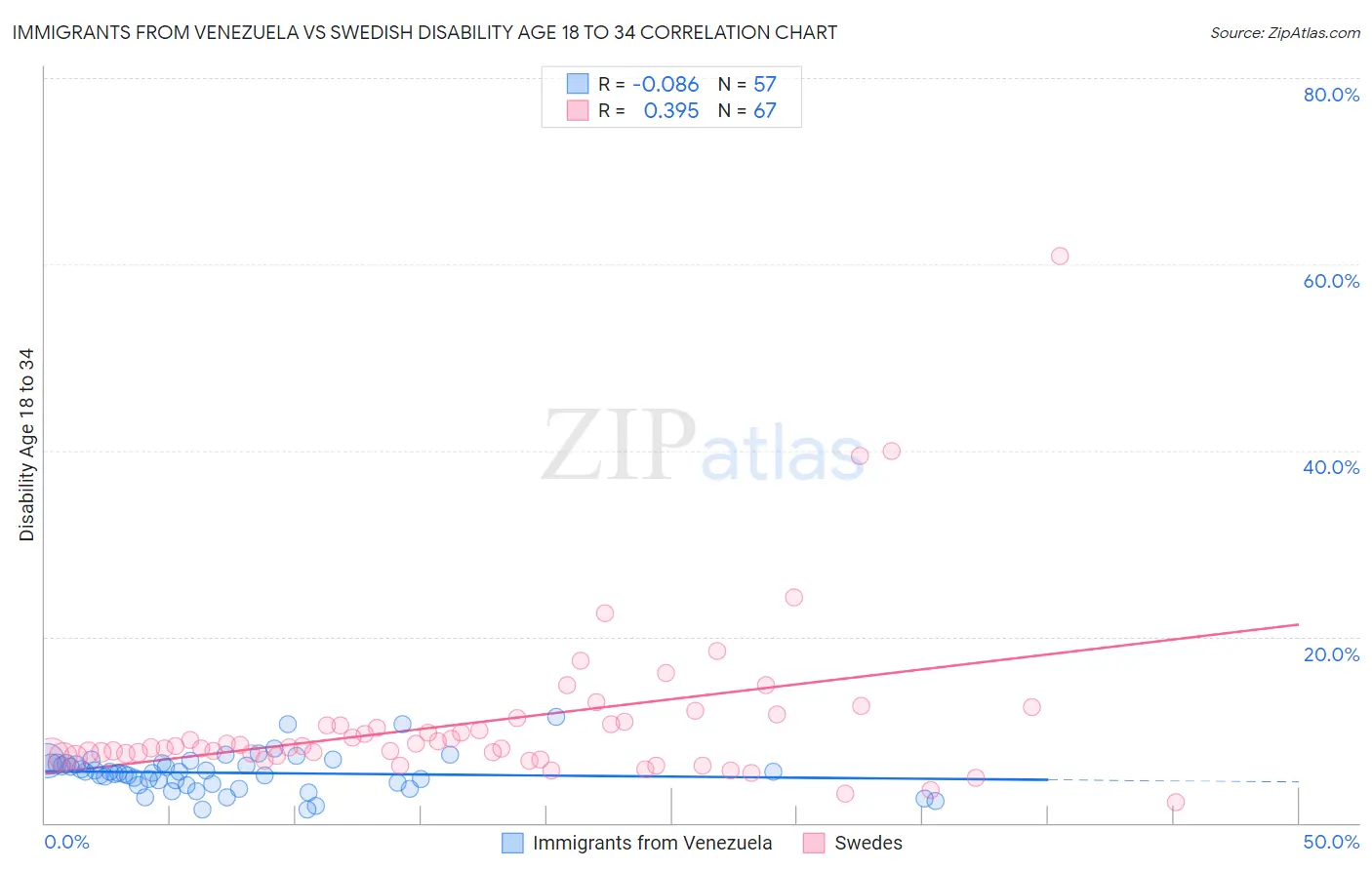 Immigrants from Venezuela vs Swedish Disability Age 18 to 34