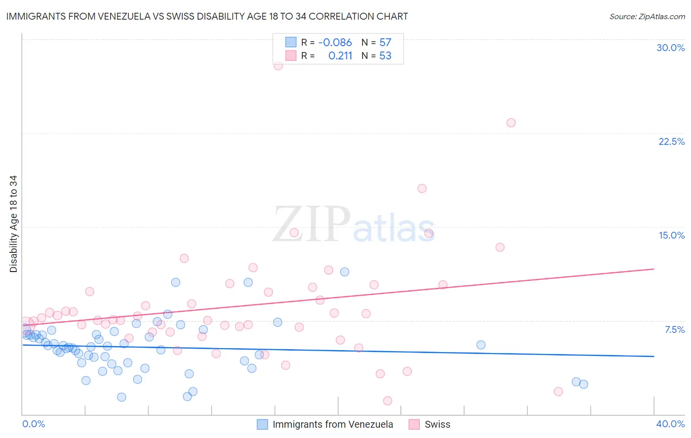 Immigrants from Venezuela vs Swiss Disability Age 18 to 34