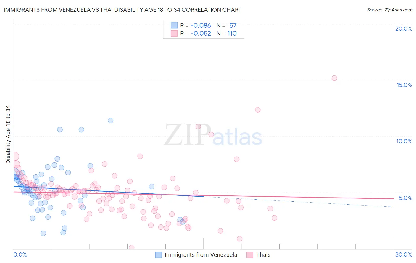 Immigrants from Venezuela vs Thai Disability Age 18 to 34