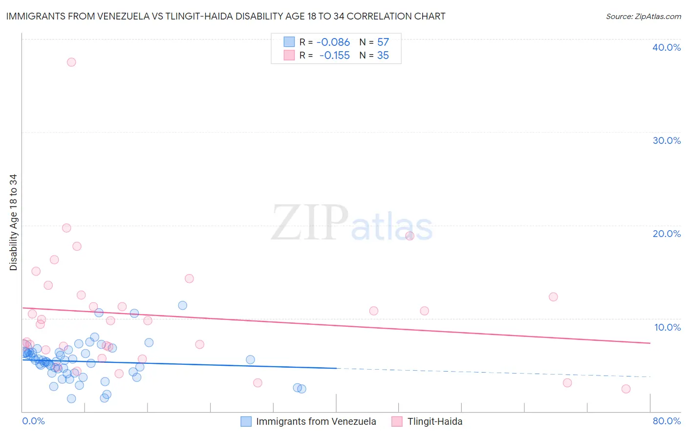 Immigrants from Venezuela vs Tlingit-Haida Disability Age 18 to 34