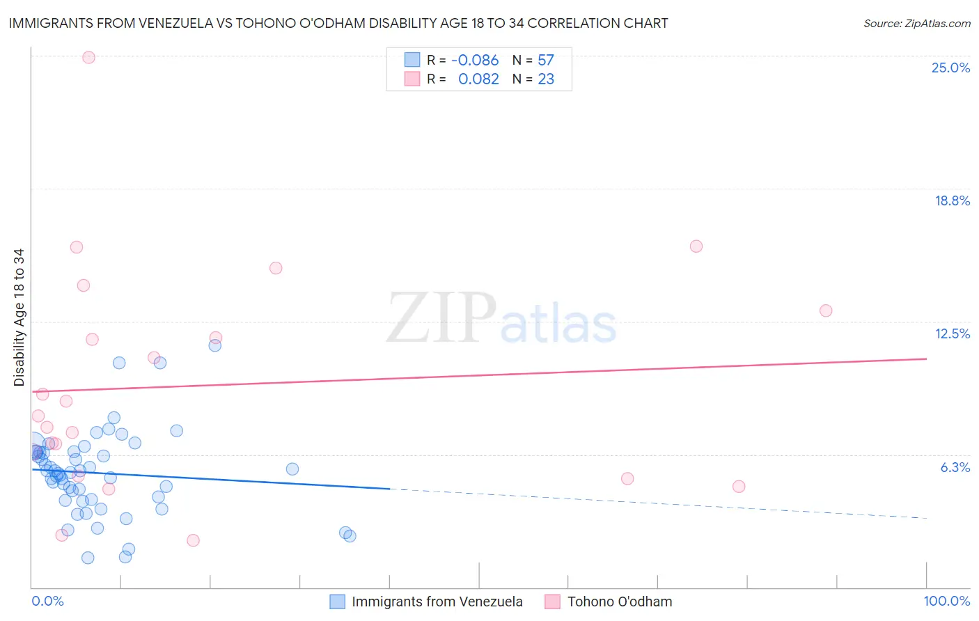 Immigrants from Venezuela vs Tohono O'odham Disability Age 18 to 34